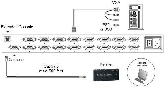 RF117HDM DB-15 VGA Hub KVM Multi-User Diagram (1 Local & 1 Extended)